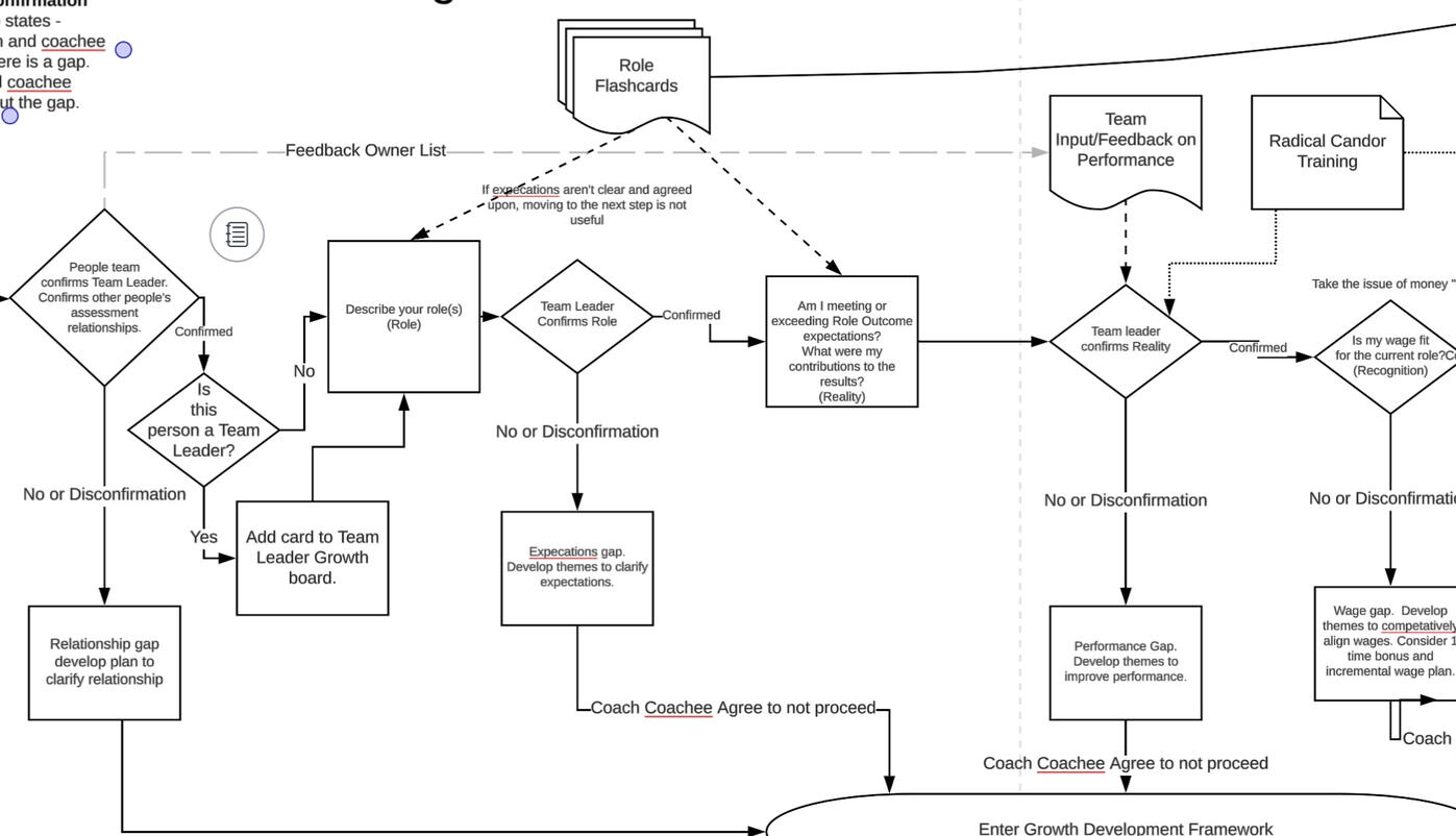 Mapping the process helped align leadership on the expecations.