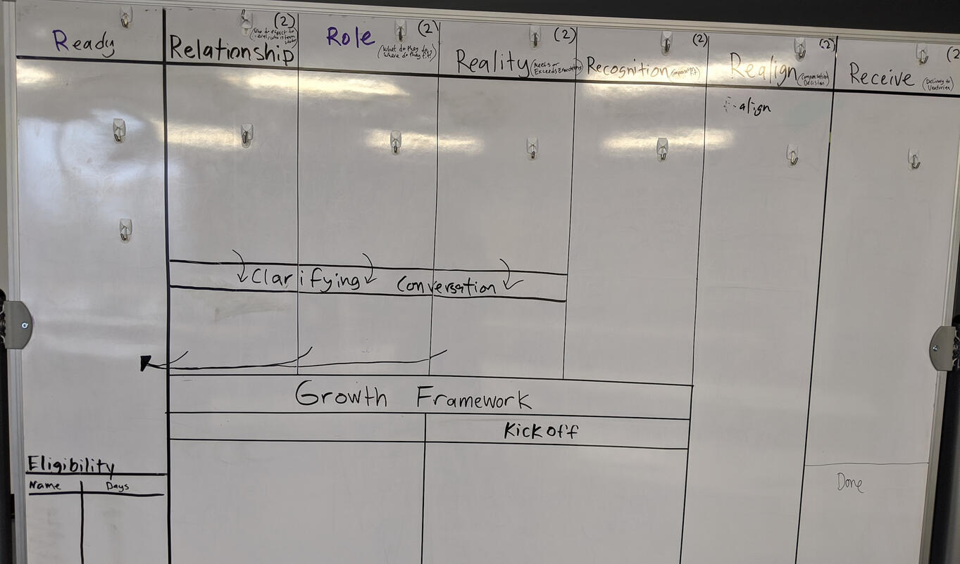 Whiteboarding the KanBan board allowed us to stay flexible as we learned.