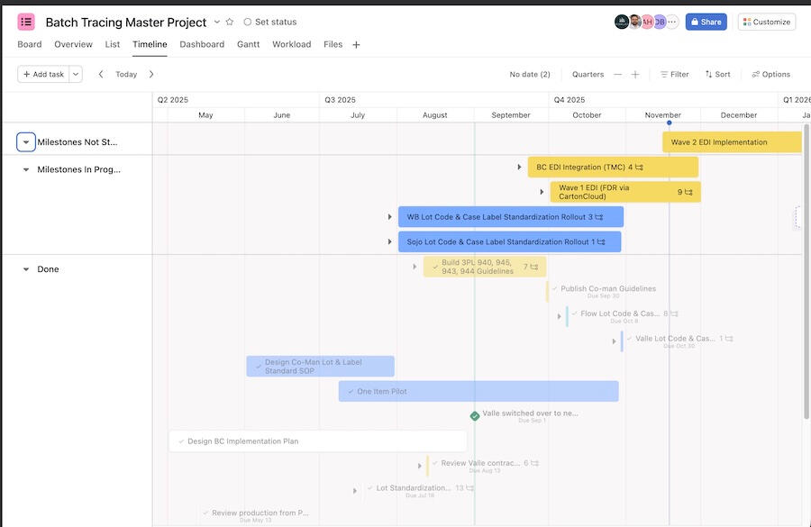 Using Asana allowed easy, visual management of not only the main project, but each of the sub-projects.