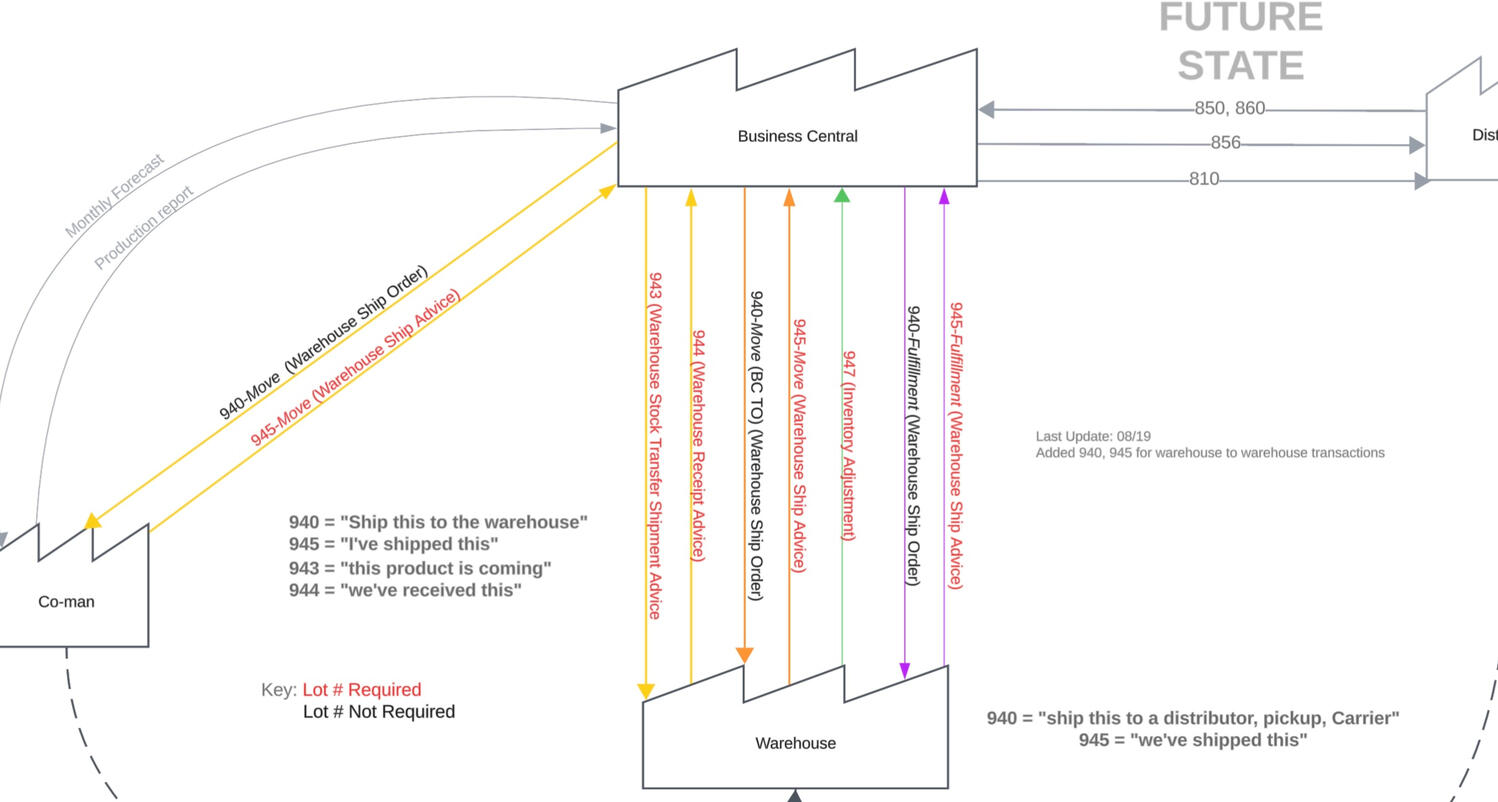 Creating a future state diagram allowed us to quickly get the EDI partners and integrators all working towards the same goal.
