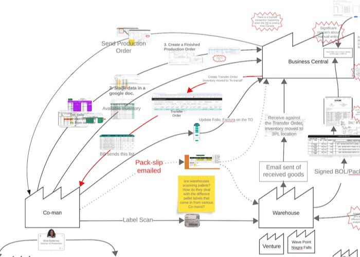 Drawing up the current state process map was an essential step, not only for my understanding, but for bringing the entire cross-functional team along.