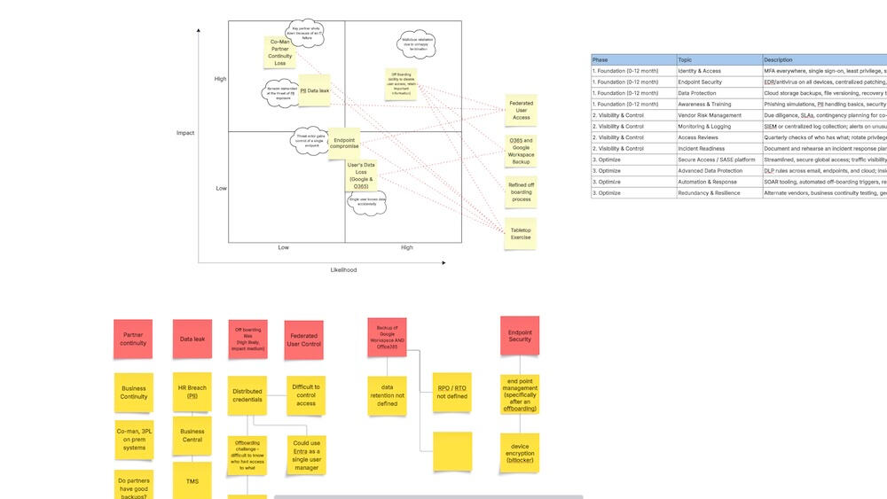 A risk assessment helped them quickly sort through the risks they needed to manage vs the risks that were acceptable by the business.