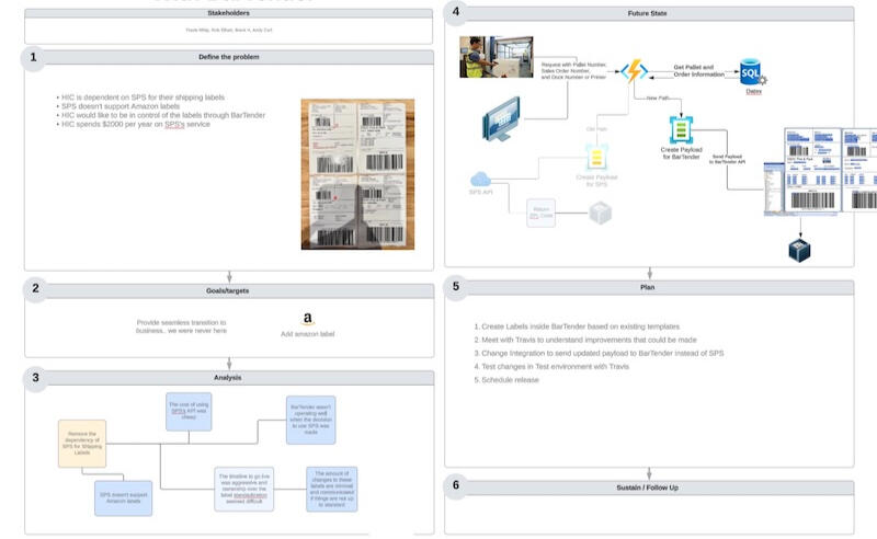 Each problem has it&#39;s own A3, ensuring the problem owner addresses the issue in a disciplined, scientific approach.