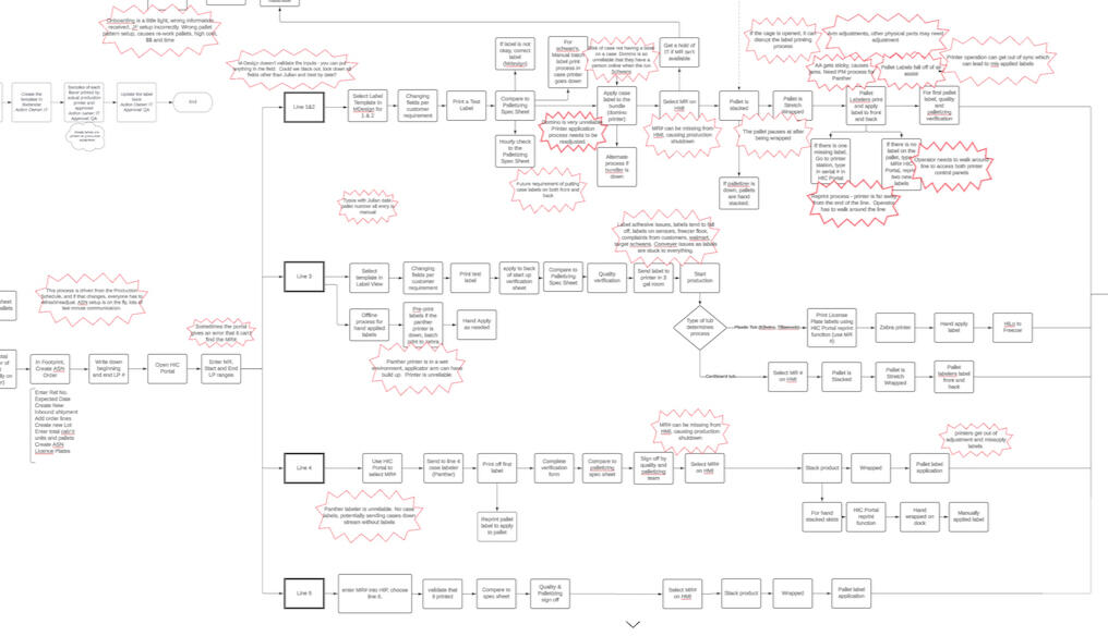 Doing a deep dive on a specific process allowed us to collaborate and expose known pain points.