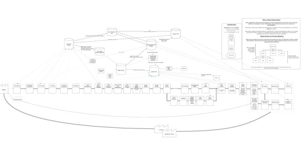 We started by mapping out the Value Stream - this was the first time that several team members were exposed to how the business worked outside of their area.